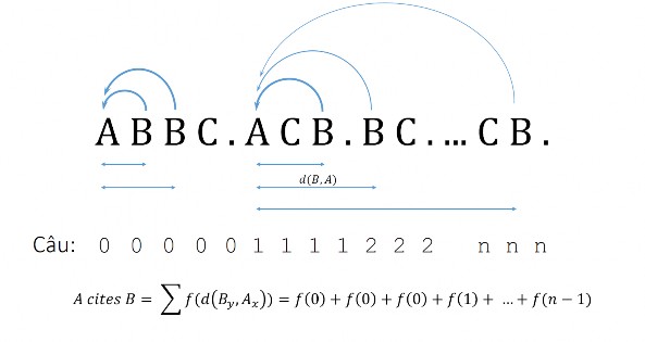 Hình 2 1 Minh họa cách lượng hóa ảnh hưởng của từ khóa B lên từ khóa A 2 2 1 1
