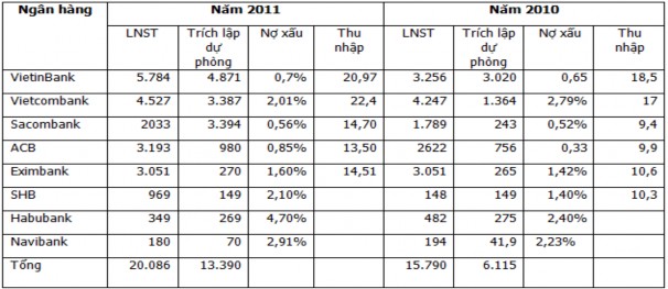 Nguồn báo cáo tài chính năm 2011 43 Việc trích lập quỹ dự phòng rủi ro góp 1