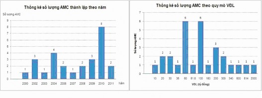 Nguồn FI – PG Bank Với thế mạnh là công ty trực thuộc NHTM AMC nhận được sự 1
