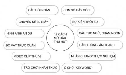 Kỹ năng diễn đạt ý tưởng và thuyết trình trong công việc Phần 1 - 2