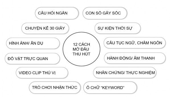 Cách 1 Mở đầu bằng một câu hỏi ngắn Ví dụ Đố quý vị chiếc chai nhựa 1