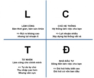 Kim tứ đồ của tác giả Robert Kiyosaki nói về 4 nhóm lao động Con đường 1