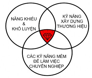 Các năng lực phẩm chất cần thiết khi khởi nghiệp theo hướng một Talent chuyên 3