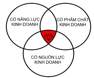 Một là năng lực kinh doanh Hai là phẩm chất kinh doanh Ba là nguồn lực kinh doanh 4