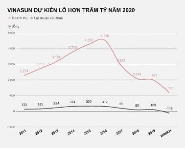 Biểu đồ thể hiện doanh thu suy giảm của hãng Vinasun từ khi Grab chiếm thị 3