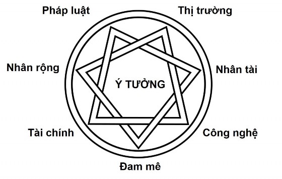 Mô hình 7 YẾU TỐ dùng để đánh giá và lựa chọn một ý tưởng kinh doanh Mỗi 3