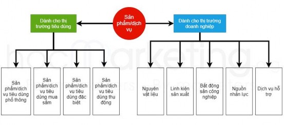 Ví dụ 1 Sản phẩm tiêu dùng phổ thông Sản phẩm tiêu dùng phổ thông độ lặp 4