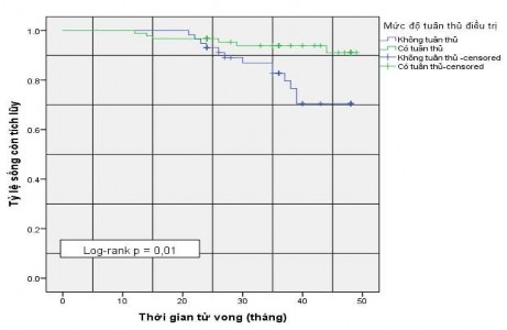 Biểu đồ 3 6 Đường cong sống còn Kaplan Meier ở các ĐTNC theo phân loại mức 1