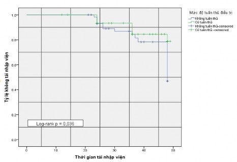 Biểu đồ 3 7 Đường cong sống còn Kaplan Meier ở các ĐTNC theo phân loại mức 2