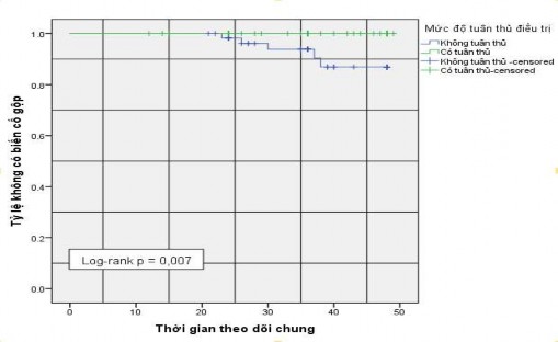 Biểu đồ 3 8 Đường cong sống còn Kaplan Meier ở các ĐTNC theo phân loại mức 3