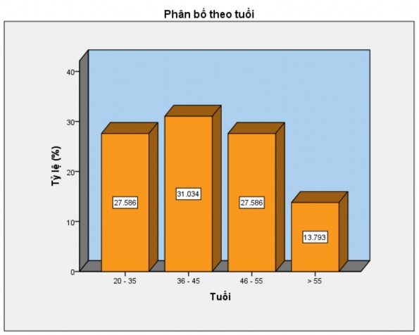 Nhận xét Nhóm tuổi bệnh nhân u nang dây thanh có tỷ lệ cao nhất từ 36 – 45 1