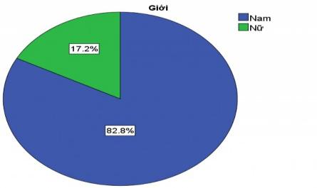 Phân Bố Bệnh Theo Giới Của Đối Tượng Nghiên Cứu