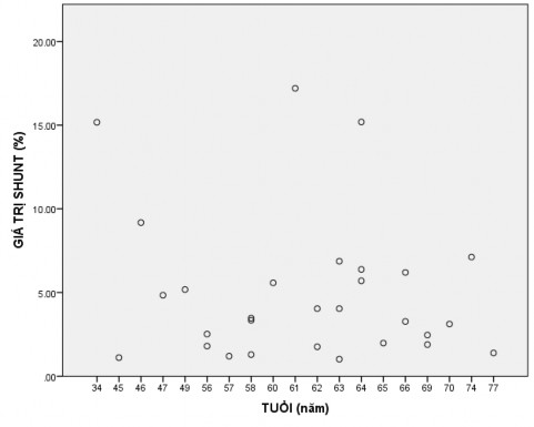 Biểu đồ 3 2 Sự tương quan giữa giá trị shunt gan phổi với độ tuổi của 2