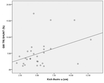 Biểu đồ 3 4 Mối liên quan của shunt gan – phổi với kích thước khối u trước 1