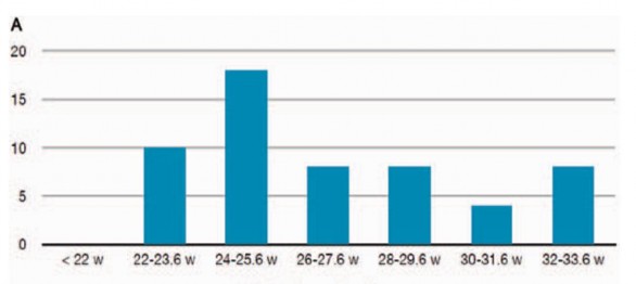Hình 1 2 Tỷ lệ nhiễm trùng ối theo tuổi thai khi điều trị giữ thai dưới 34 1