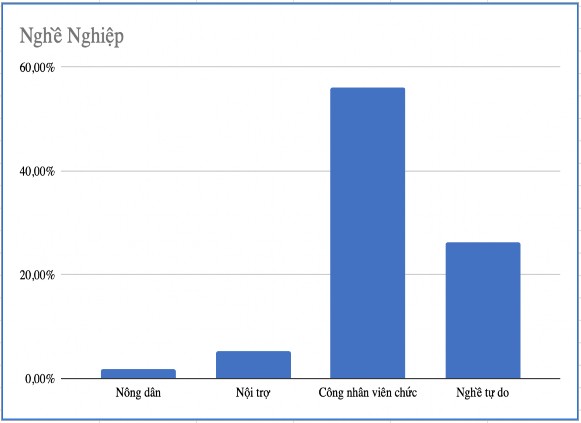 Biểu đồ 3 1 Nghề nghiệp của sản phụ Nhận xét Tỷ lệ bệnh nhân là công 1