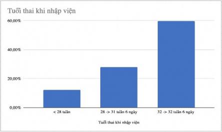 Phân Bố Tuổi Thai Khi Nhập Viện Của Sản Phụ Có Ovn