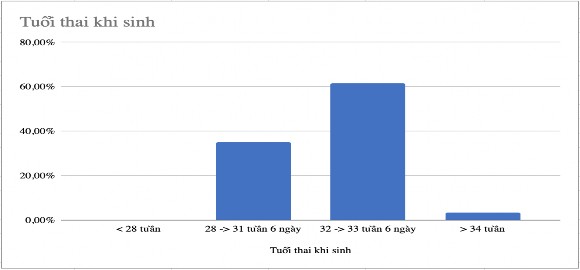 Biểu đồ 3 3 Tuổi thai khi sinh của sản phụ có ối vỡ non Bảng 3 9 Tuổi thai 2
