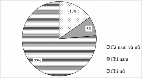 Nguồn NCS tổng hợp từ dữ liệu khảo sát Quan niệm đã là phụ nữ cần có 1