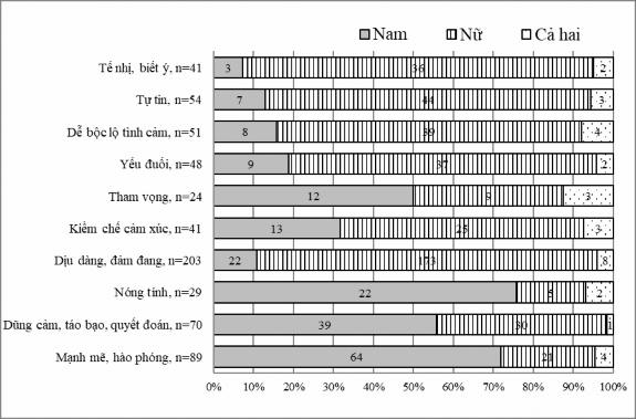 Nguồn NCS tổng hợp từ dữ liệu khảo sát Có một điểm sáng khi chúng tôi 2