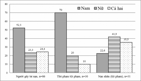 Nguồn NCS tổng hợp từ kết quả khảo sát Việc mô tả vị thế giữa nam và 1
