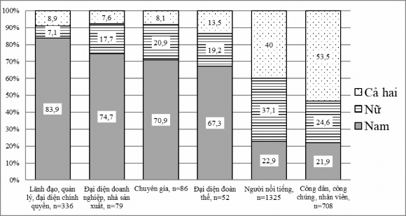 Nguồn NCS tổng hợp từ kết quả khảo sát Tương tự như vậy tỉ lệ nam giới 2