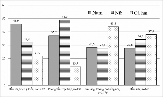 Nguồn NCS tổng hợp từ kết quả khảo sát Thứ hai việc xây dựng chân dung nữ 3