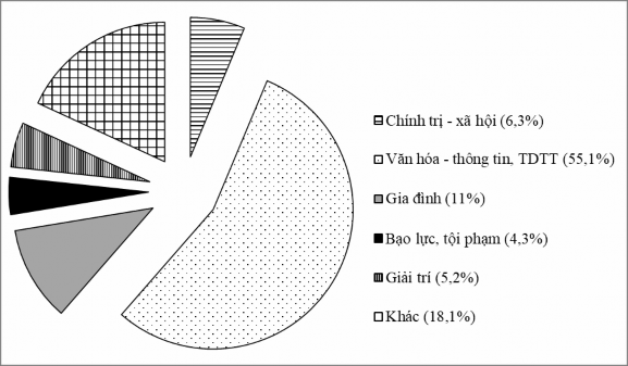 Nguồn NCS tổng hợp từ kết quả khảo sát Với tính chất của BMĐT tin bài ở 1