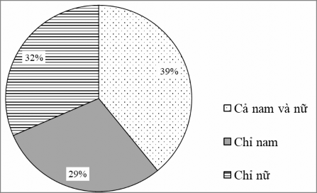 Biểu đồ 2 12 Giới tính của nhân vật đề cập trong tin bài về nghệ thuật 2