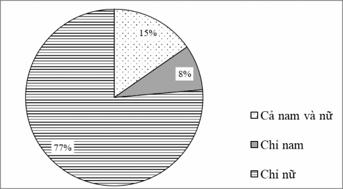 Nguồn NCS tổng hợp từ kết quả khảo sát Số lượng và tần suất tin bài về 3