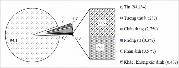 Nguồn NCS tổng hợp từ kết quả khảo sát Với đặc tính thể loại là tính 4