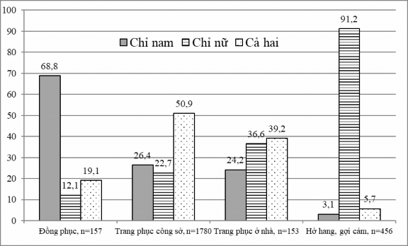 Nguồn NCS tổng hợp từ kết quả khảo sát Trong khi nam giới xuất hiện trên 6