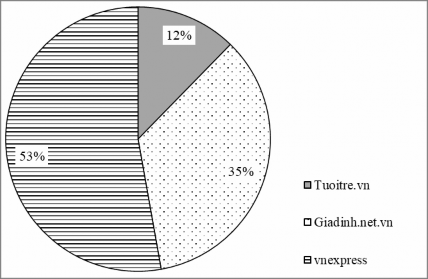 Nguồn NCS tổng hợp từ số liệu khảo sát Sự chênh lệch về số lượng mẫu 2