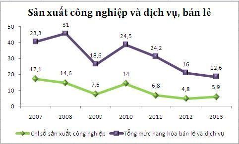 Biểu đồ 2 2 Chỉ số sản xuất công nghiệp hàng hóa bán lẻ và dịch vụ 2