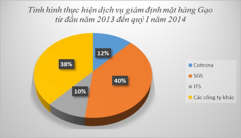 Biểu đồ 2 4 Tình hình thực hiện dịch vụ giám định công ty Cotecna so với 2