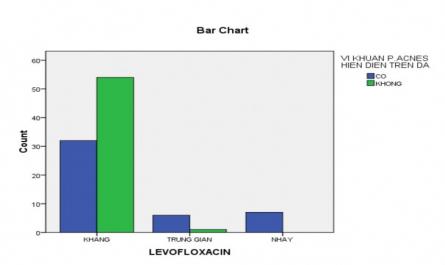 Khảo sát tình hình đề kháng kháng sinh của vi khuẩn gây bệnh mụn trứng cá Probionibacterium acnes tại thành phố Cần Thơ - 10