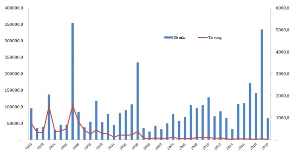 Biểu đồ 1 1 Số mắc và tử vong do sốt xuất huyết tại Việt Nam từ 1980 – 1