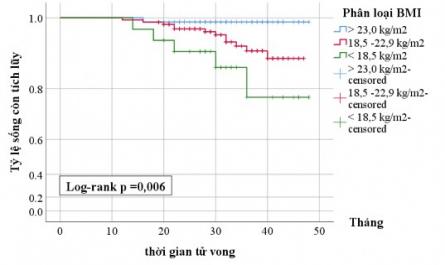 Mối Liên Hệ Giữa Bmi Và Tình Trạng Rối Loạn Lipid Máu