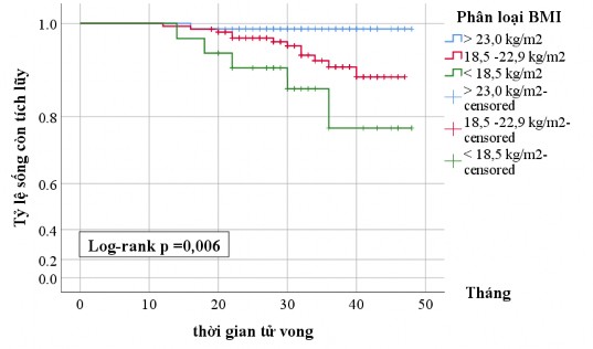 Biểu đồ 3 5 Đường cong sống còn Kaplan Meier ở nhóm suy tim mạn theo phân loại 1