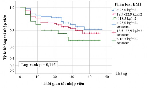 Biểu đồ 3 6 Đường cong Kaplan Meier ở nhóm suy tim mạn theo phân loại chỉ số 2