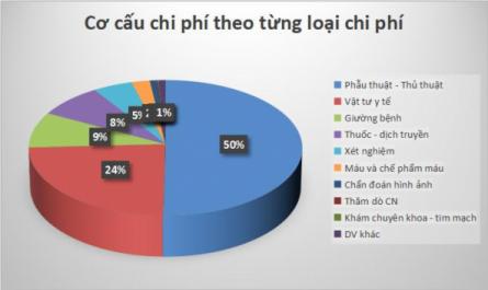 Tổng Chi Phí Điều Trị Trực Tiếp Trung Bình Cho Mỗi Đợt Điều Trị Của Một Bệnh Nhân Bảng