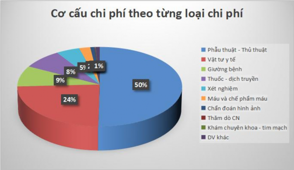 Hình 3 1 Tỉ lệ cơ cấu chi phí trung bình theo từng loại chi phí Chi phí chẩn 1