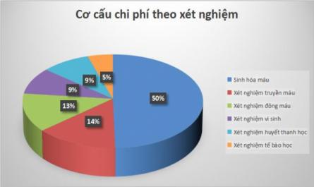 Cơ Cấu Chi Phí Theo Khám Bệnh, Chẩn Đoán Hình Ảnh Và Thăm Dò Chức Năng