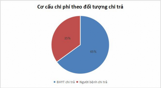 Hình 3 3 Tỉ lệ chi phí theo từng nhóm đối tượng chi trả Chi phí do quỹ BHYT chi 2