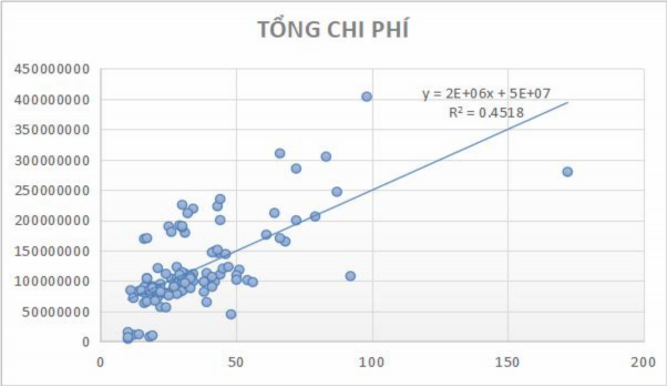 Hình 3 4 Mối liên hệ giữa số ngày điều trị và chi phí trực tiếp điều trị 3