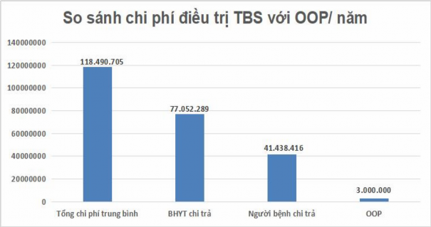 Hình 4 1 So sánh chi phí điều trị TBS với OOP năm Theo hình 4 1 tổng chi phí điều 1