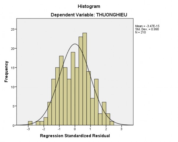 Kiểm định mối quan hệ tuyến tính và hiện tượng phương sai thay đổi 1