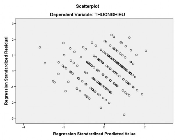 TH Kiểm định mối quan hệ tuyến tính và hiện tượng phương sai thay đổi 2