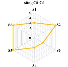 Hạng IV Tuyến sông ít thuận lợi và ít hấp dẫn cho phát triển du lịch đường 2