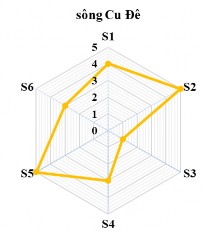 Hạng IV Tuyến sông ít thuận lợi và ít hấp dẫn cho phát triển du lịch đường 3